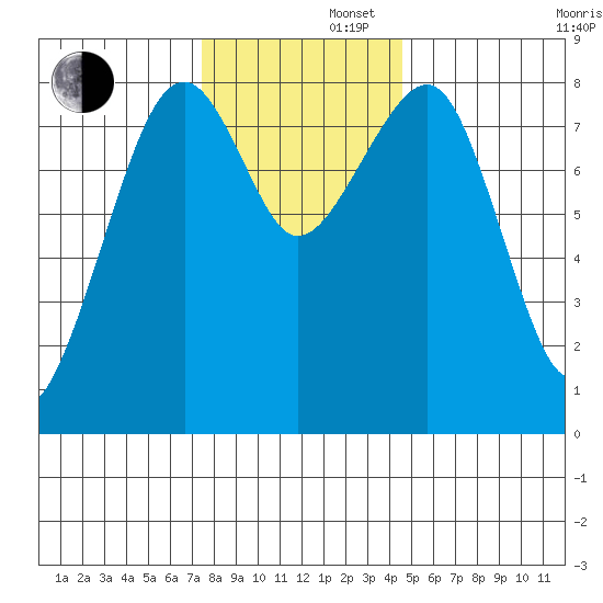 Markham tide chart for Friday, November 22, 2024