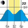 Markham tide chart for Friday, November 22, 2024