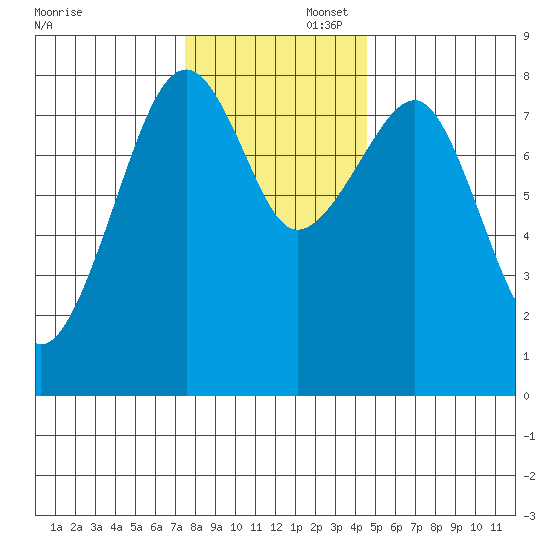 Markham tide chart for Saturday, November 23, 2024