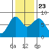 Markham tide chart for Saturday, November 23, 2024