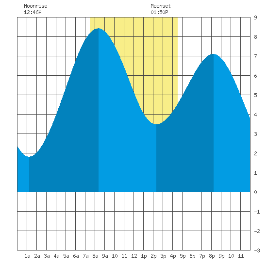 Markham tide chart for Sunday, November 24, 2024