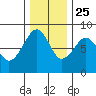 Markham tide chart for Monday, November 25, 2024