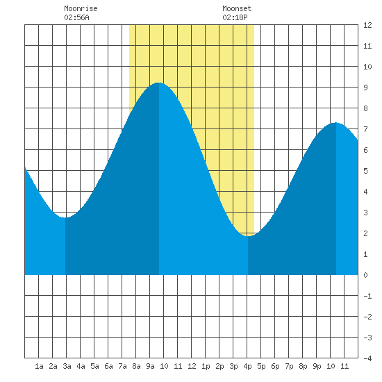 Markham tide chart for Tuesday, November 26, 2024
