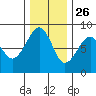 Markham tide chart for Tuesday, November 26, 2024