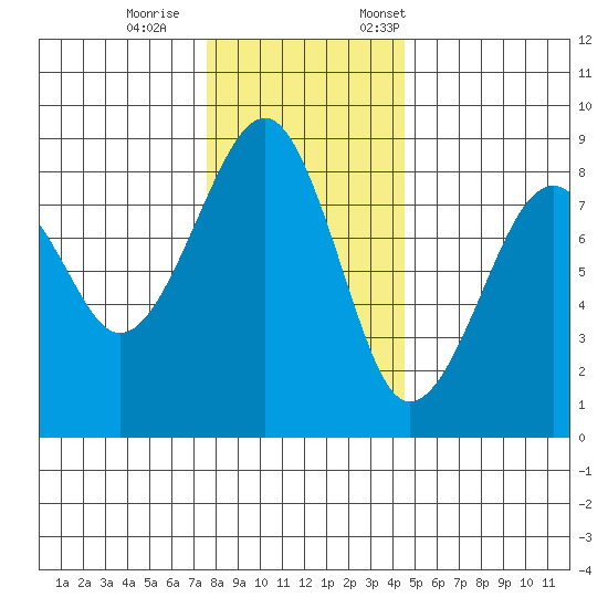 Markham tide chart for Wednesday, November 27, 2024