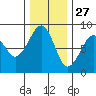 Markham tide chart for Wednesday, November 27, 2024