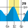 Markham tide chart for Friday, November 29, 2024