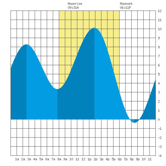 Markham tide chart for Saturday, November 2, 2024