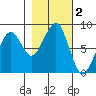 Markham tide chart for Saturday, November 2, 2024