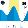 Markham tide chart for Saturday, November 30, 2024
