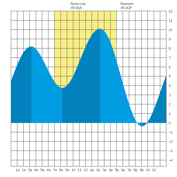 Markham tide chart for Sunday, November 3, 2024