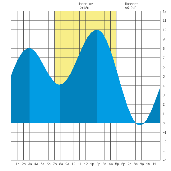 Markham tide chart for Monday, November 4, 2024