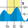 Markham tide chart for Tuesday, November 5, 2024