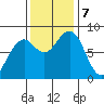 Markham tide chart for Thursday, November 7, 2024