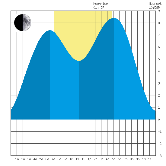 Markham tide chart for Friday, November 8, 2024