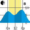Markham tide chart for Friday, November 8, 2024