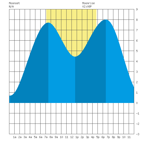 Markham tide chart for Saturday, November 9, 2024