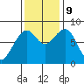 Markham tide chart for Saturday, November 9, 2024
