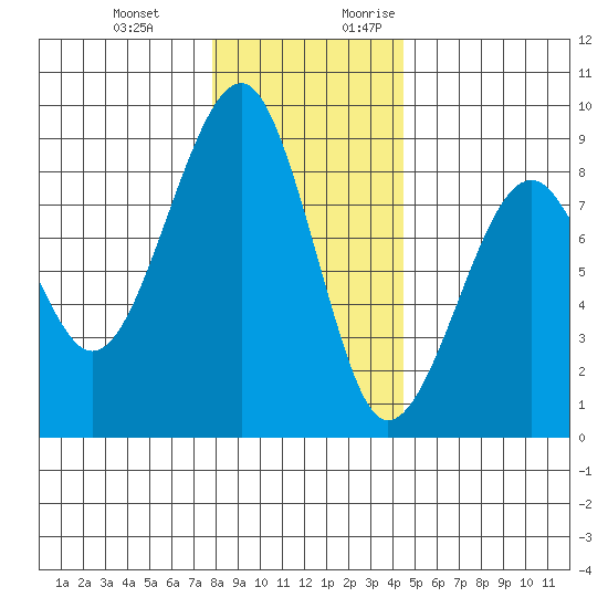 Markham tide chart for Wednesday, December 11, 2024