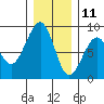 Markham tide chart for Wednesday, December 11, 2024