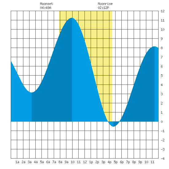 Markham tide chart for Thursday, December 12, 2024