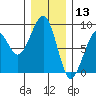 Markham tide chart for Friday, December 13, 2024
