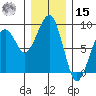 Markham tide chart for Sunday, December 15, 2024