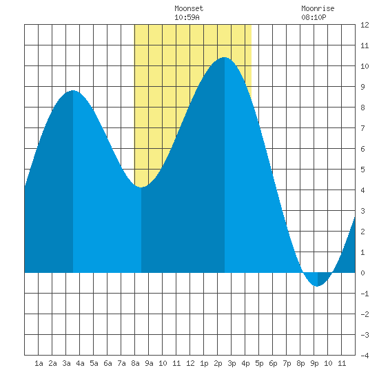 Markham tide chart for Wednesday, December 18, 2024