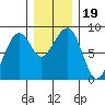 Markham tide chart for Thursday, December 19, 2024