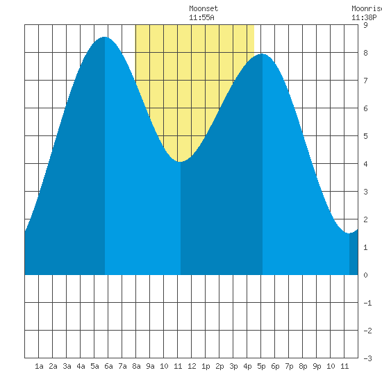 Markham tide chart for Saturday, December 21, 2024