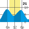 Markham tide chart for Saturday, December 21, 2024