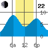 Markham tide chart for Sunday, December 22, 2024