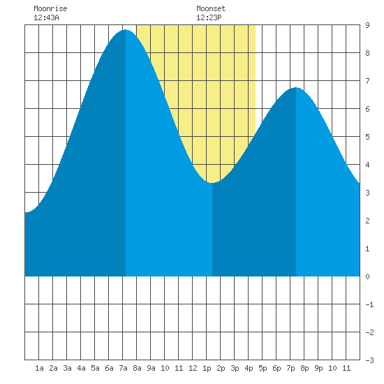 Markham tide chart for Monday, December 23, 2024