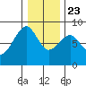 Markham tide chart for Monday, December 23, 2024