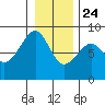 Markham tide chart for Tuesday, December 24, 2024
