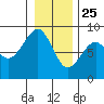 Markham tide chart for Wednesday, December 25, 2024