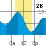 Markham tide chart for Thursday, December 26, 2024