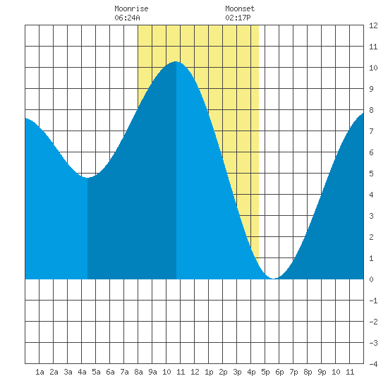 Markham tide chart for Saturday, December 28, 2024
