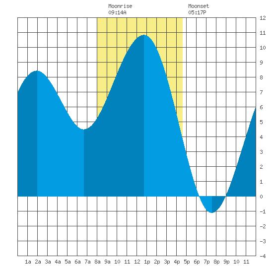 Markham tide chart for Tuesday, December 31, 2024