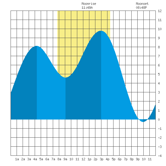 Markham tide chart for Thursday, December 5, 2024