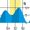 Markham tide chart for Thursday, December 5, 2024