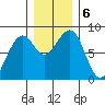 Markham tide chart for Friday, December 6, 2024