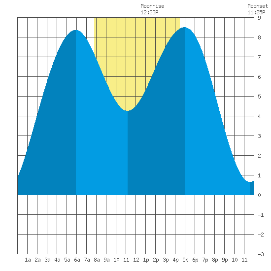 Markham tide chart for Saturday, December 7, 2024