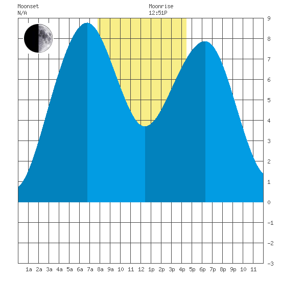 Markham tide chart for Sunday, December 8, 2024