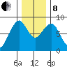 Markham tide chart for Sunday, December 8, 2024