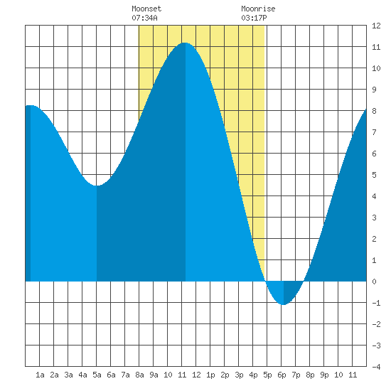 Markham tide chart for Sunday, January 12, 2025