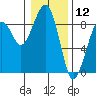 Markham tide chart for Sunday, January 12, 2025