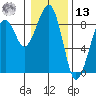 Markham tide chart for Monday, January 13, 2025