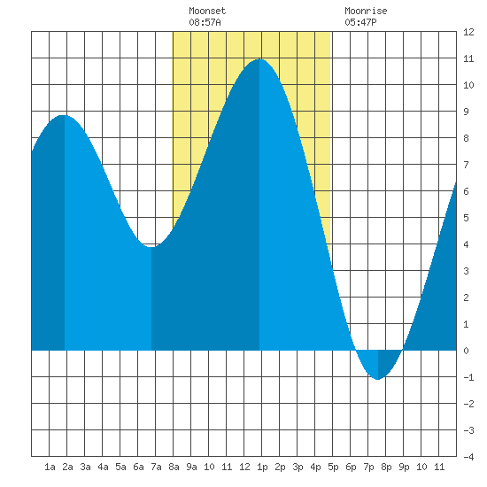 Markham tide chart for Tuesday, January 14, 2025