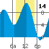 Markham tide chart for Tuesday, January 14, 2025